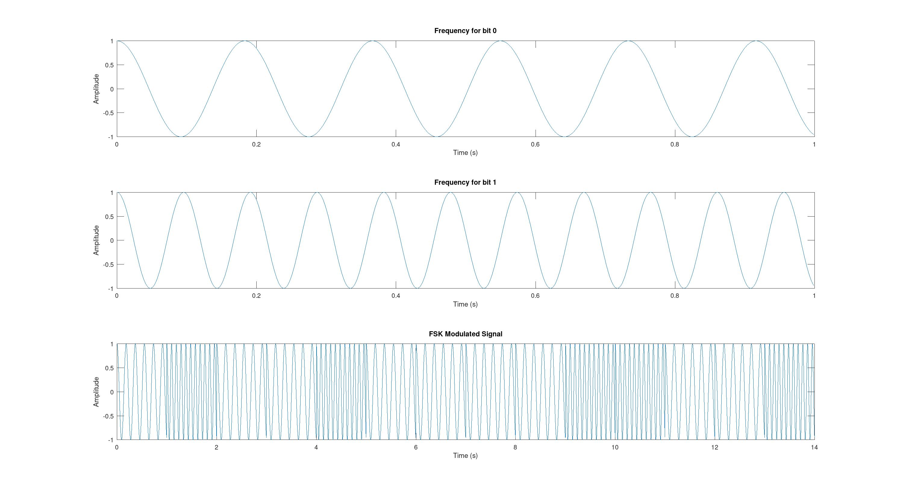 Пример модуляции FSK